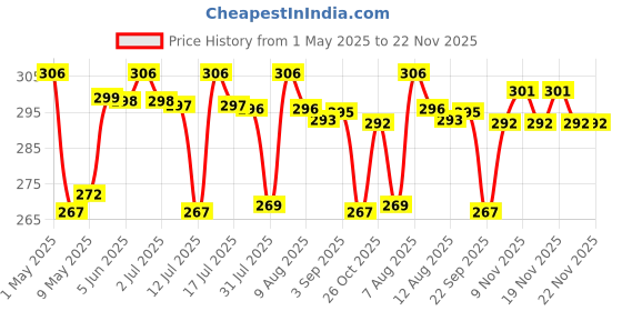 amazon.in HASTHIP® Shelf Support Pegs, Shelf Pins with Anti-Slip Silicone Sleeve, Pegs for Shelves for Kitchen Cabinet, Cupboard, Bookcase, Closet and Wooden Case Price History Graph from 1 May 2025 to 22 Nov 2025