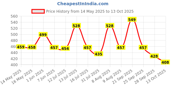 amazon.in HASTHIP® Sickle Weed Remover Tool - Safety Sickle Garden Tool - Steel Curved Blade Sickle for Cutting Grass with 40CM Long Handle - Hand Weeder Agriculture Tools for Farming Harvesting & Weeding Price History Graph from 14 May 2025 to 13 Oct 2025
