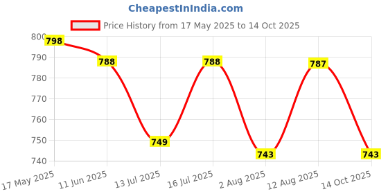 amazon.in HASTHIP® Silicone Collapsible Tub Bucket Set, Portable Wash Basin for Handwash, Outdoor Basin for Washing, Foldable Bucket with Hanging Holes, Portable Sink for Washing Fruit & Vegetables (3Pcs) Price History Graph from 17 May 2025 to 14 Oct 2025