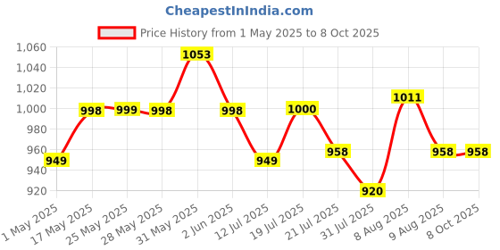amazon.in HASTHIP® Silicone Sink Edge Protector Splash Guards, Fleixble Cuttable Kitchen Sink Splash Guard Kitchen Sink Countertop Protectors from Scratches, Stains, Splashes (4x20 inches) Price History Graph from 1 May 2025 to 8 Oct 2025