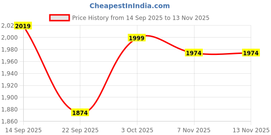 amazon.in HASTHIP® Sk5 Plant Tying Tape Machine - Gardening Grafting Tape for Plants Machine - Plant Ties for Climbers - Garden Branch Tying Machine - Garden Tying Tape Tool with Rolls Cable Ties & Box Staple Price History Graph from 14 Sep 2025 to 13 Nov 2025
