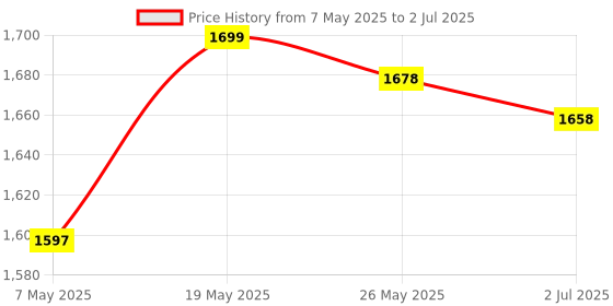 amazon.in HASTHIP® Snap Buttons with Snap Pliers Set, Sewing Snap Button Machine Fastener and 300 Sets Plastic & Metal Snap Buttons Kit for Repairing, Sewing and DIY Crafting Price History Graph from 7 May 2025 to 2 Jul 2025