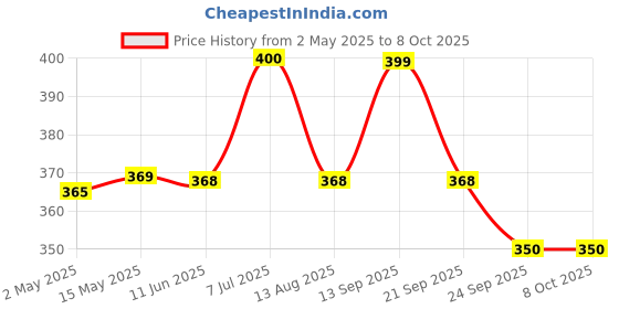 amazon.in HASTHIP® Splitter 2 Way for Tap and Splitter Garden Irrigation, ABS 3 Way Valve with Separate Switch, 3/4 inch and 1/2 inch Water Tap Connectors Price History Graph from 2 May 2025 to 7 Oct 2025