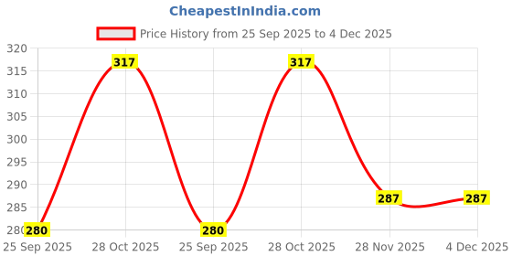 amazon.in HASTHIP® Stainless Steel Garden Hand Shovel, Heavy Duty 12'' Gardening Shovel Tool with Anti-Slip Handle, Rust-Resistant Hand Trowel for Digging, Planting, and Weeding Price History Graph from 25 Sep 2025 to 4 Dec 2025