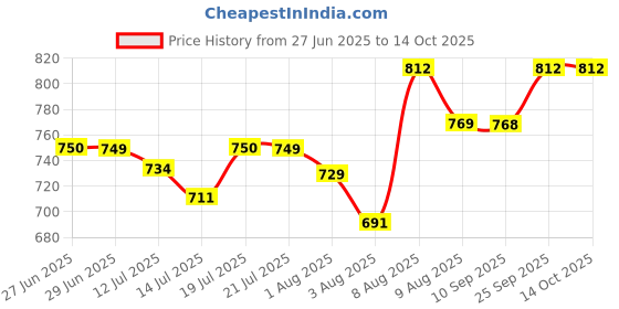 amazon.in HASTHIP® Stanley Cup Accessories, Stanley Bottle Fashion Accessories & Straw Cover Charm Kit Set of 7Pcs for 40oz/30oz, Decorative Charm, Silicone Bottom Boot Price History Graph from 27 Jun 2025 to 14 Oct 2025
