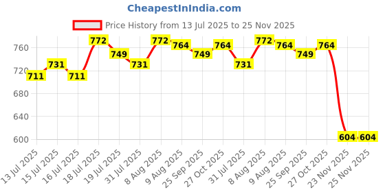 amazon.in HASTHIP® Stanley Cup Accessories, Stanley Bottle Fashion Accessories & Straw Cover Charm Kit Set of 7Pcs for 40oz/30oz, Decorative Charm(Cup NOT Included) Price History Graph from 13 Jul 2025 to 25 Nov 2025