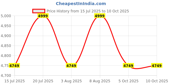 amazon.in HASTHIP® Steel Tongue Drum - 13 Inches 15 Notes Tongue Drum Price History Graph from 15 Jul 2025 to 5 Oct 2025