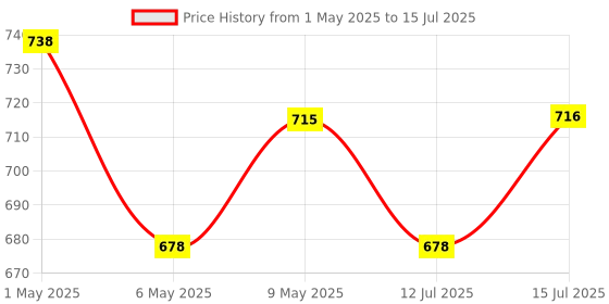 amazon.in HASTHIP® String Trimmer Wheel Attachment - Adjustable String Trimmer Support Wheel - Plastic Lawn Mower Auxiliary Wheels - Portable String Trimmer Moving Wheel Accessories for Universal Grass Trimmer Price History Graph from 1 May 2025 to 15 Jul 2025