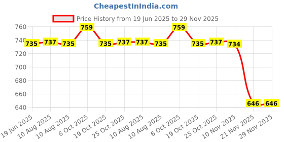 amazon.in HASTHIP® Sunset Wall Tapestry Forest Tree Tapestry Mountain Tapestry Wall Hanging Psychedelic Nature Polyester Landscape Tapestry Wall Decor for Bedroom(51"X59"), Polyester, blue Price History Graph from 19 Jun 2025 to 29 Nov 2025