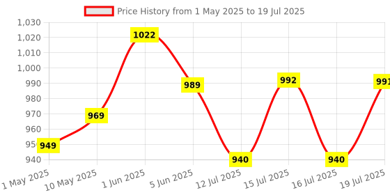 amazon.in HASTHIP® Swimming Pool Cleaning Net Long Handle Cleaning Net 44cm-105cm Retractable Cleaning Net for HomeHeavy Duty Deep Leaf Skimmer Price History Graph from 1 May 2025 to 16 Jul 2025