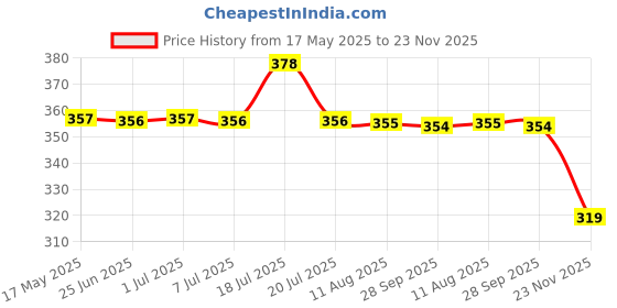 amazon.in HASTHIP® Tap Extender for Kitchen Sink - 360° Swivel Faucet Aerator, 2-Mode Water Spray, High-Pressure and Water-Saving, Stainless Steel Universal Sink Faucet for Kitchen and Bathroom Sinks Price History Graph from 17 May 2025 to 23 Nov 2025
