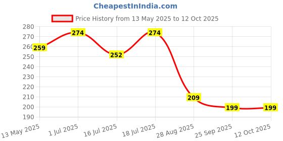 amazon.in HASTHIP® TDS Meter Water Test Pen with Cap 0-9990ppm LCD Display TDS Meter with Alloy Probes Battery Operated Portable Water Test Pen for Pool, Drinking Water, Agricultural Water Price History Graph from 13 May 2025 to 11 Oct 2025