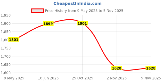 amazon.in hasthip HASTHIP® Telescopic Manual Pruning Saw 9.8ft Extendable Stainless Steel Pole Saw Curved Hooked Blade Pruner Branch Trimmer for High Thick Branches Trimming hasthip Price History Graph from 9 May 2025 to 5 Nov 2025