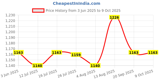 amazon.in HASTHIP® Thin Bed Mattress 59x78 inches Bed Mattress Cotton Sheet Waterproof Sheet Anti-Allergy Fitted with Elastic Corner Straps Machine Washable All Season Thin Price History Graph from 3 Jun 2025 to 9 Oct 2025