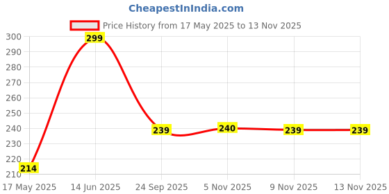 amazon.in hasthip HASTHIP® Toilet Seat Cover Soft Plush with Loop Handle, Winter Toilet Seat Cover with Loop Cute Bathroom, Toilet Set Cover with Elastic Edge Universal Fit, Washable, Accessory for Warmth & Comfort hasthip Price History Graph from 17 May 2025 to 12 Nov 2025