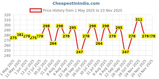 amazon.in HASTHIP® Traditional Antique Brass Cupboard Cabinet Drawer Door Pull Handle Wardrobe Handle 191mm Price History Graph from 1 May 2025 to 23 Nov 2025