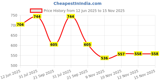 amazon.in HASTHIP® Tray Stainless Steel Ashtray for Car, Home and Office, 3.9 inches (Pack of 2) Price History Graph from 12 Jun 2025 to 15 Nov 2025