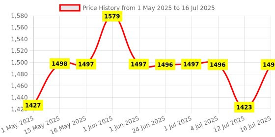 amazon.in hasthip HASTHIP® Tree Branch Cutter and Pruning Saw, Heavy Duty SK5 High Carbon Steel Branch Cutter For Tree with 5 Meters Pull Cord, Labor Saving Long Reach Pruning Saw for Sawing and Shearing (Without Pole) hasthip Price History Graph from 1 May 2025 to 16 Jul 2025