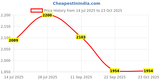 amazon.in HASTHIP® Tree Pruning Pole Saw, 118'' Extendable Manual Tree Trimmer with 3 Stainless Steel Poles and Curved Blade, Handheld Branch Cutter with Hook for High Limb Gardening Price History Graph from 14 Jul 2025 to 23 Oct 2025