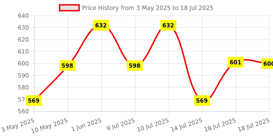 amazon.in HASTHIP® Tuning Fork 128Hz, Aluminum Alloy Tuning Fork for Acoustic Testing, Healing and Sound Therapy 128Hz Low Frequency Tuning Fork Set with Rubber Hammer, Wrench Tool, Storage Pouch Price History Graph from 3 May 2025 to 14 Jul 2025