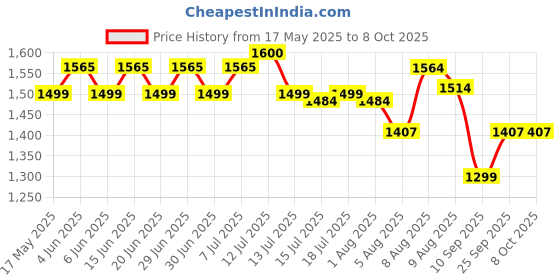 amazon.in HASTHIP® Ultrasonic Car Rat Repellent for Automobiles, Home with Strobe Light, Dual Power Supply Rodent Repeller Price History Graph from 17 May 2025 to 8 Oct 2025