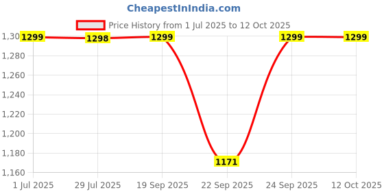 amazon.in HASTHIP® Ultrasonic Car Rat Repellent for Automobiles, Home with Strobe Light, Dual Power Supply Rodent Repeller for Protects Wires, Waterproof Rat Repellent Price History Graph from 1 Jul 2025 to 11 Oct 2025