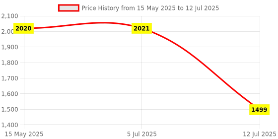 amazon.in HASTHIP® Ultrasonic Mouse Repellent - Plug In Ultrasonic Rodent Repeller - Indoor LCD Display Ultrasonic Pest Repeller with 4 Working Modes - Automatic Smart Rat Repellent for House, Garage, Basement Price History Graph from 15 May 2025 to 12 Jul 2025