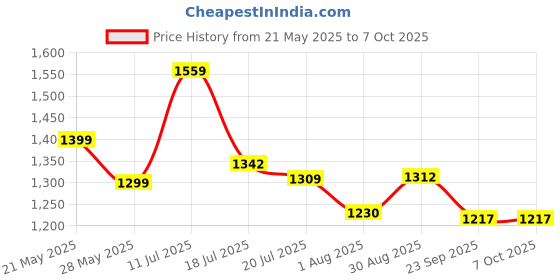 amazon.in HASTHIP® Under Bed Storage with Wheels, Under Bed Storage Containers with Clear Lid and Handles, Under the Bed Storage Bins Drawer for Clothes, Blankets, Shoes, Books Price History Graph from 21 May 2025 to 7 Oct 2025