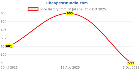 amazon.in HASTHIP® Upgraded Pour Over Coffee Filter, Coffee Dripper, Paperless Mess Stainless Steel Coffee Filter, Maker Two to Four Cup Coffee, Keeping Nature Coffee Flavour, Easy to Use and Clean-M Price History Graph from 30 Jul 2025 to 6 Oct 2025