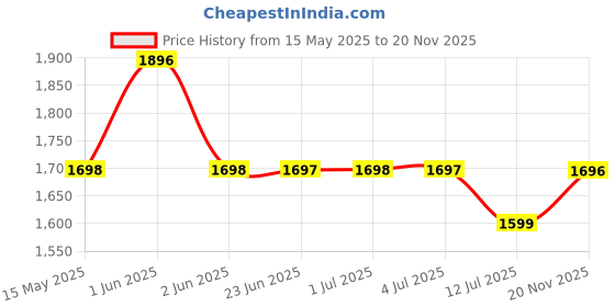 amazon.in HASTHIP® Upright Trellis for Climbing Plants - Garden Creeper Plant Support for Climbers - Steel Pipe Garden Climbing Trellis for Plants - 135 CM Adjustable Outdoor/Indoor Plant Trellis for Climbing Price History Graph from 15 May 2025 to 20 Nov 2025
