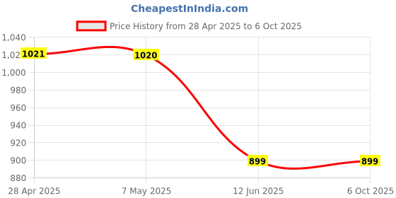 amazon.in HASTHIP® USB Fan for Car Back Seat, Rotatable USB Fan with USB Cable, Headrest Mounted 5V Mini Fan with 3 Speed, Switch Controller, USB fan for Baby, Back Seat Passengers Price History Graph from 28 Apr 2025 to 5 Oct 2025