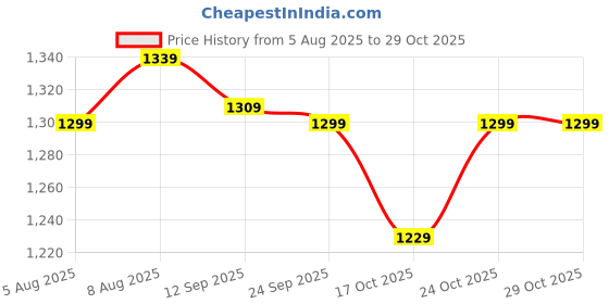 amazon.in HASTHIP® Wall Mount Iron Board Hanger, Electric Iron Holder & Storage Organizer with Removable Hooks, for Household, Bathroom, Laundry Room Price History Graph from 5 Aug 2025 to 29 Oct 2025