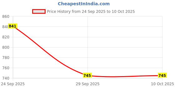 amazon.in HASTHIP® Washing Machine Drainage Adaptor, Plastic Triple Inlet Floor Drain Connector with Anti-Odor Gravity-Control Valve, Multi Interchangeable Adapters, Anti Clogging & Anti Pests for Kitchen Sink Price History Graph from 24 Sep 2025 to 8 Oct 2025