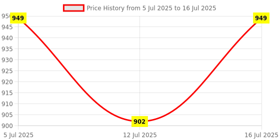amazon.in HASTHIP® Waste Grabber Reacher Tool with Easy to Squeeze and Grip Handle for Litter Pick Trash Pick Up Price History Graph from 5 Jul 2025 to 16 Jul 2025