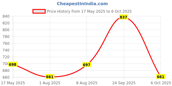 amazon.in HASTHIP® Waterproof Apron for Home Kitchen, Grill, Restaurant, Workshop with Tool Pockets, Thicken Canvas Dustproof Apron, Adjustable Apron for Handwork, Woodenwork, Gardening Price History Graph from 17 May 2025 to 6 Oct 2025