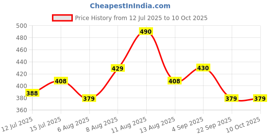 amazon.in HASTHIP® Weed Eater Strap Shoulder Strap for Weed Trimmer - Durable Nylon Belt Adjustable Price History Graph from 12 Jul 2025 to 8 Oct 2025