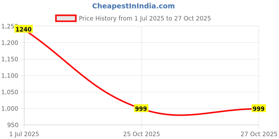 amazon.in HASTHIP® Wine Box,Leatherette Gift Boxes for 2 Bottles,Wedding Anniversary Travel Restaurant Party Gifts for Wine Lovers Storage Box Home Bar Collection Price History Graph from 1 Jul 2025 to 27 Oct 2025