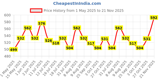 amazon.in HASTHIP® Wing Corkscrew Wine Opener Professional Multifunctional All-in-One Wine Bottle Opener and Beer Bottle Opener. Strong Stainless Steel Zinc Alloy. Won't Split or Crumble Cork Price History Graph from 1 May 2025 to 21 Nov 2025