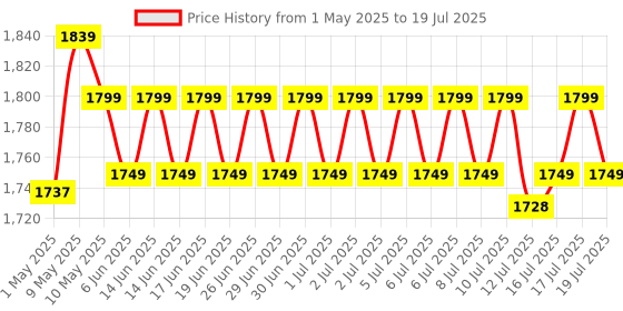 amazon.in hasthip HASTHIP® Wire Connector Cable Connector Wire Crimping Tool, Ferrule Crimping Tool Kit, Self-Adjusting Square Wire Crimper Plier for AWG22-7 with 1200pcs Assortment Ferrule Wire hasthip Price History Graph from 1 May 2025 to 16 Jul 2025