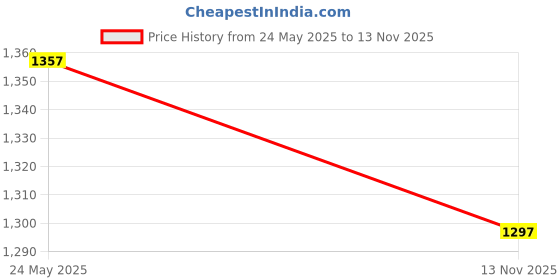 amazon.in HASTHIP® WonderNet Mosquito Net Price History Graph from 24 May 2025 to 13 Nov 2025