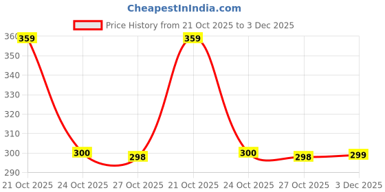 amazon.in HASTHIP®100Pcs Heat Shrink PVC Pouches, Dustproof Protective Pouches for Remotes, 8x25cm PVC Pouches for Most Home Appliance Remotes Price History Graph from 21 Oct 2025 to 3 Dec 2025
