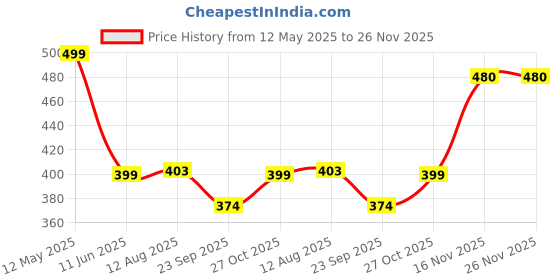 amazon.in HASTHIP®4Pcs Replacement Side Brushes for Robot Roomba 500/600/700 Series Universal Side Brushes for 760 770 614 645 650 655 665 671 675 690 692 694 560 595 Models Price History Graph from 12 May 2025 to 26 Nov 2025