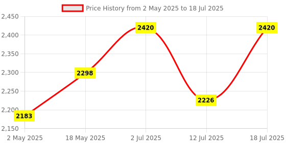 amazon.in HASTHIP®H14 HEPA Filter for Mi Air Purifier 1S 2S with RFID Double Cartridge Filter, Replacement Air Filter for Home, Air Purifier Activated Carbon Formaldehyde Removal Price History Graph from 2 May 2025 to 12 Jul 2025