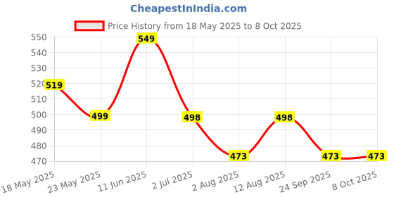 amazon.in hasthip HASTHIP®Sushi Making Kit, Sushi Making Mold for Beginners, Durable Sushi Rolling Machine, Sushi Roller Bazooka with Bamboo Sushi Mat for Beginners hasthip Price History Graph from 18 May 2025 to 8 Oct 2025
