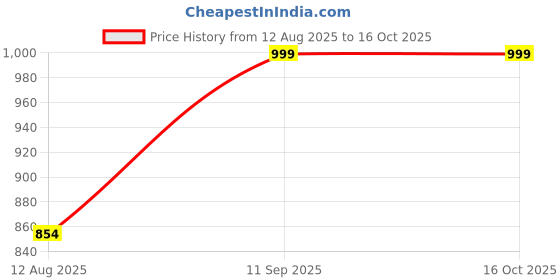 amazon.in hastkala Women's Black & White Cotton Hand Block Printed Desgin Unstiched Dress Material With Cotton Dupatta Salwar Suit Set hastkala Price History Graph from 12 Aug 2025 to 15 Oct 2025
