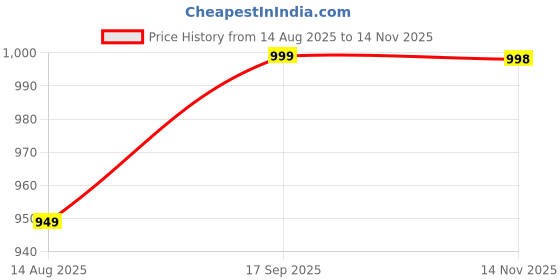 amazon.in hastkala Women's Cotton Hand Block Printed Tie Desgin Unstiched Dress Material With Cotton Dupatta Salwar Suit Set hastkala Price History Graph from 14 Aug 2025 to 14 Nov 2025
