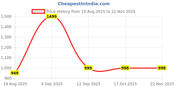 amazon.in hastkala Women's Cotton Hand Block Printed Tie Desgin Unstiched Dress Material With Cotton Dupatta Salwar Suit Set hastkala Price History Graph from 19 Aug 2025 to 22 Nov 2025