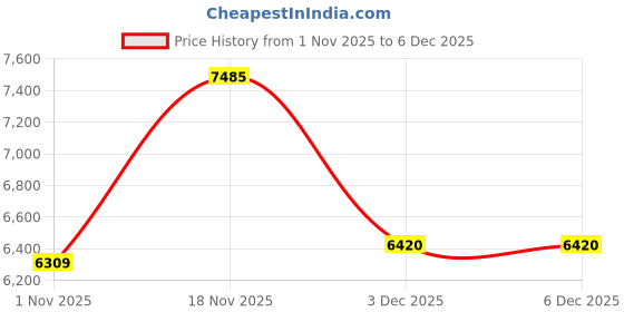 amazon.in Hastraith Smart Glasses, 5.3 Bluetooth Sunglasses with Open Ear Speaker, Voice Assistant Compatible, Blue Light Blocking Lens Price History Graph from 1 Nov 2025 to 3 Dec 2025