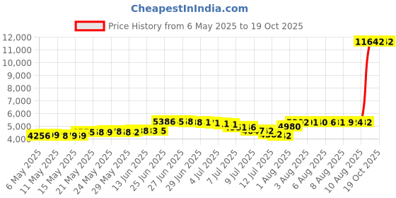 amazon.in hat and beyond Womens Premium Soft Linen Shorts & Pants Relaxed Fit Comfort Wear Boho Beach Coverup Style hat and beyond Price History Graph from 6 May 2025 to 17 Oct 2025