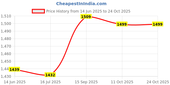 amazon.in jaerb Hat Clip for Bag, Stainless Steel Hat Clip for Backpack (Set 1) jaerb Price History Graph from 14 Jun 2025 to 24 Oct 2025